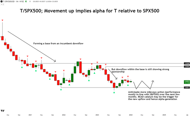 Technical Analysis of AT&T Relative to the S&P500