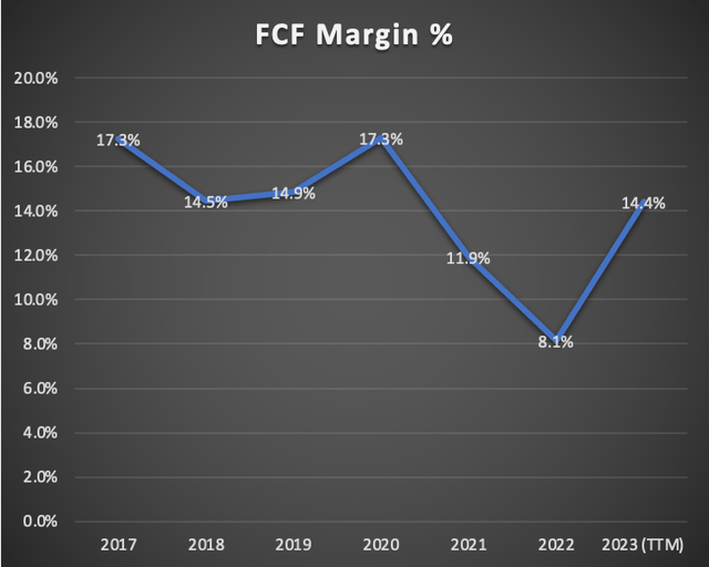 FCF Margin