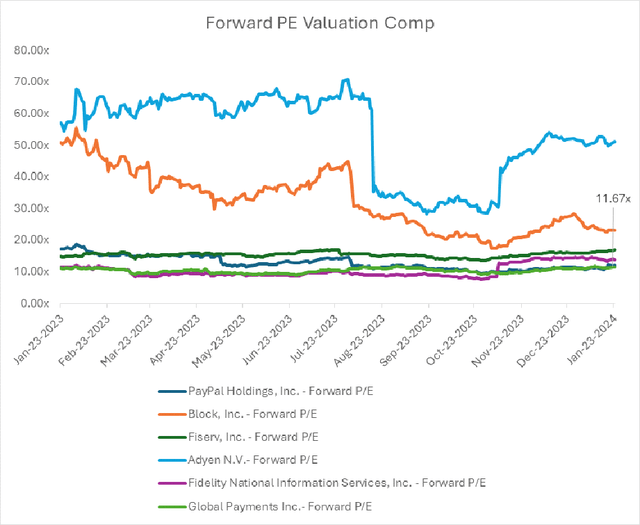 Valuation Comp