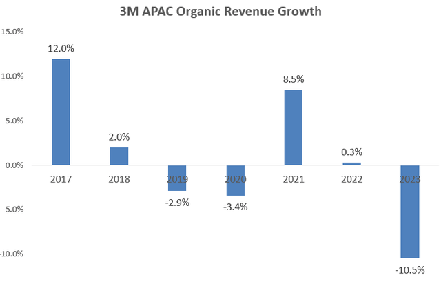 3M APAC Regional Organic Rev growth