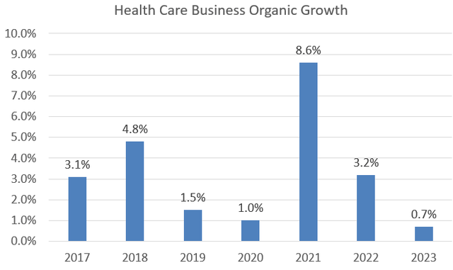 3M Health care business growth