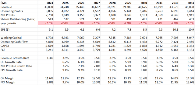 3M DCF - Author's Calculations