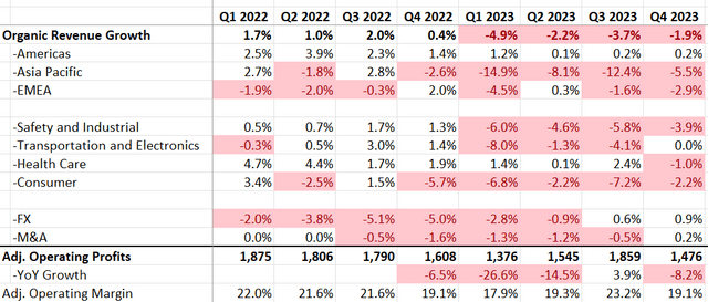 3M Quarterly Financial Metrics