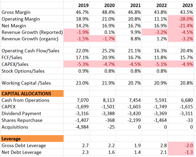 3M historical financials