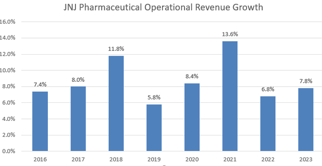 Johnson & Johnson pharma operational revenue growth