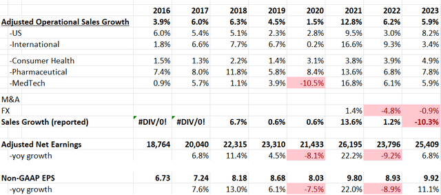 Johnson & Johnson Historical Financials