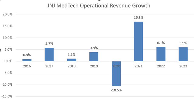 Johnson & Johnson MedTech Operational Revenue Growth