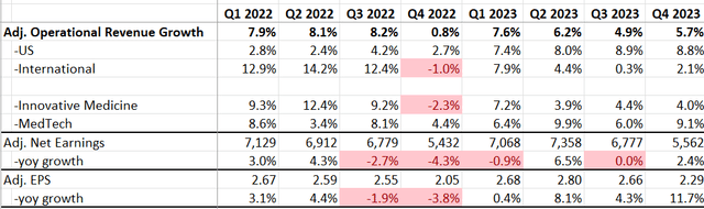 Johnson & Johnson Quarterly Results