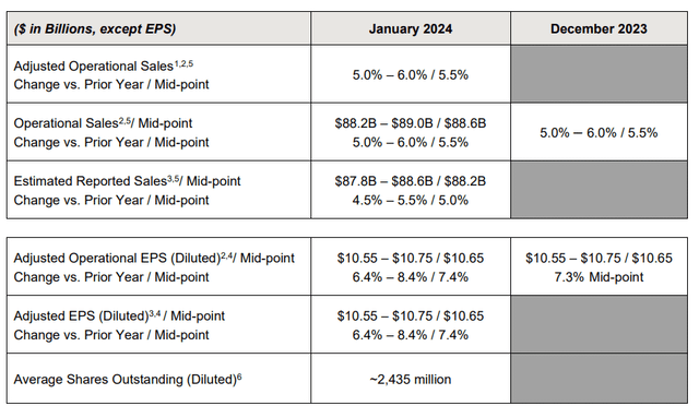 Johnson & Johnson FY24 Guidance