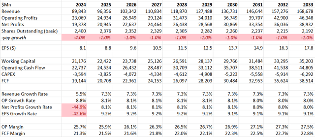 Johnson & Johnson DCF- Author's Calculation