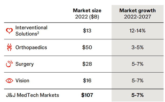 Johnson & Johnson MedTech Industry Growth