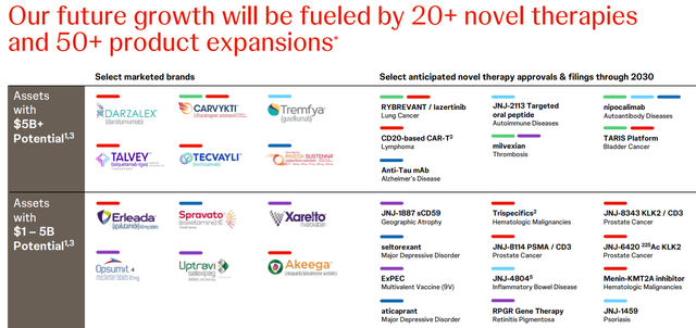 Johnson & Johnson Pharma therapies