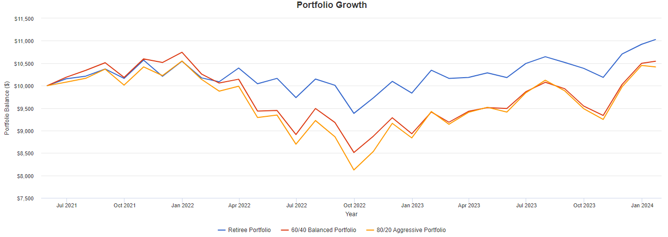 My 2024 Retirement Model Portfolio Yields 6 And Still Very Defensive   59331233 17060542719378772 Origin 