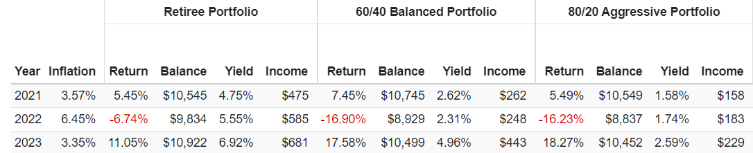 My 2024 Retirement Model Portfolio Yields 6 And Still Very Defensive   59331233 17060545627923305 Origin 