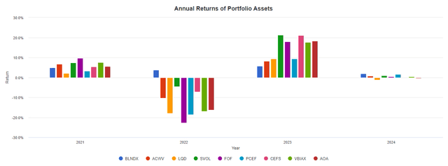 Annual Return Breakdown of Retiree Portfolio