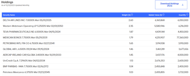 EHI Top Ten Holdings