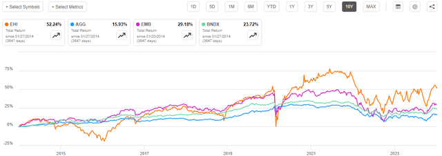 EHI vs Indices 10-Yr.