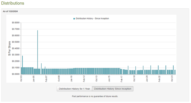 EHI Dividend History