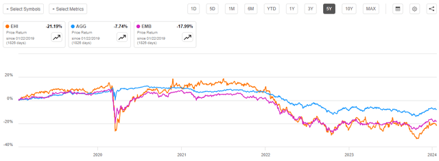 EHI vs Indices 5-Yr.