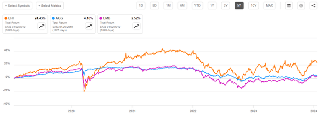 EHI vs AGG vs EMB 5-Yrs. Total Return Chart