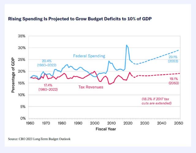 US Budget Deficit Outlook