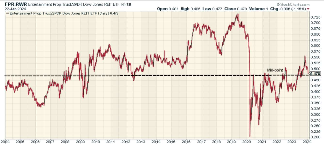 Three Considerations For Those Contemplating A Position In EPR Stock