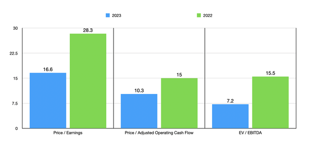 NEE Stock Trading Multiples