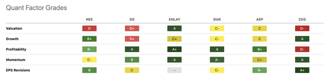 NEE Stock Grades