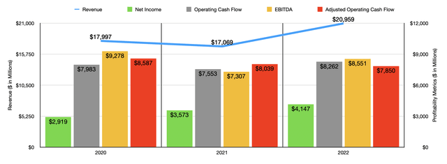 NextEra Energy Financials