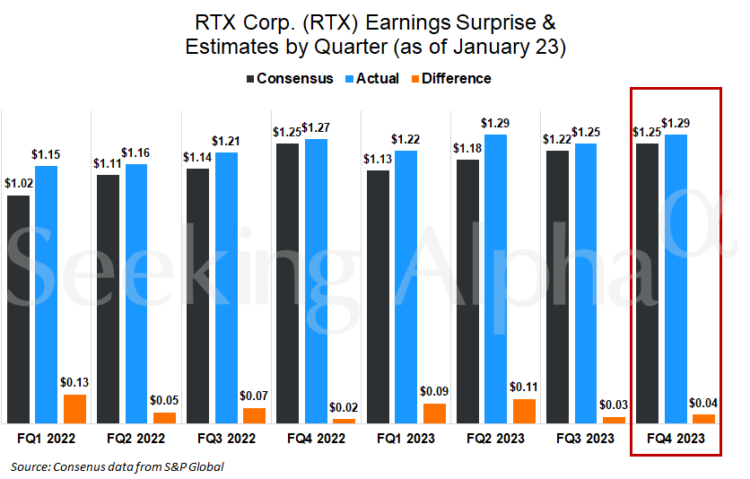 RTX’s stock jumps as aviation sales drive revenue gains (NYSERTX