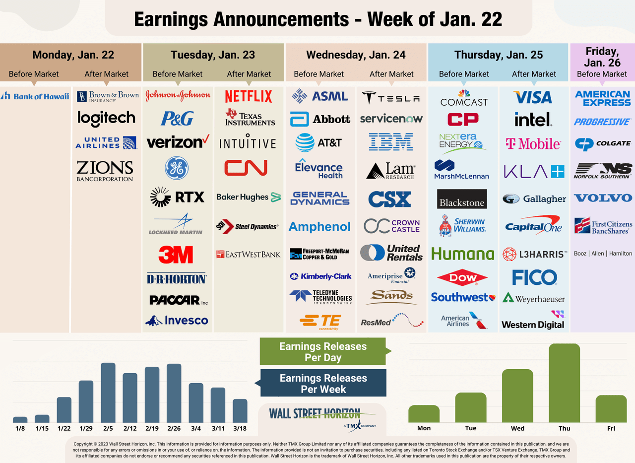 After Mixed Bank Results And Economic Data, Can Tech Earnings Restore