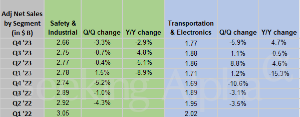 3M In Charts: Adjusted Net Sales Dips Q/Q Across All Segments In Q4 ...