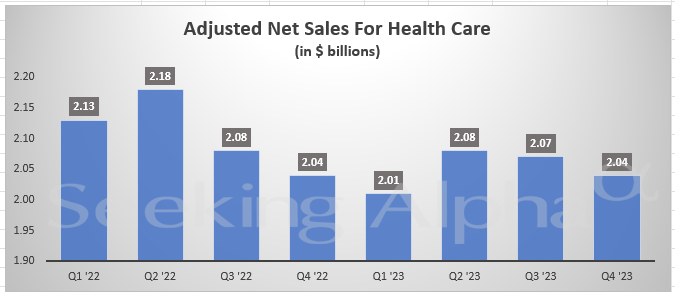 3M In Charts: Adjusted Net Sales Dips Q/Q Across All Segments In Q4 ...