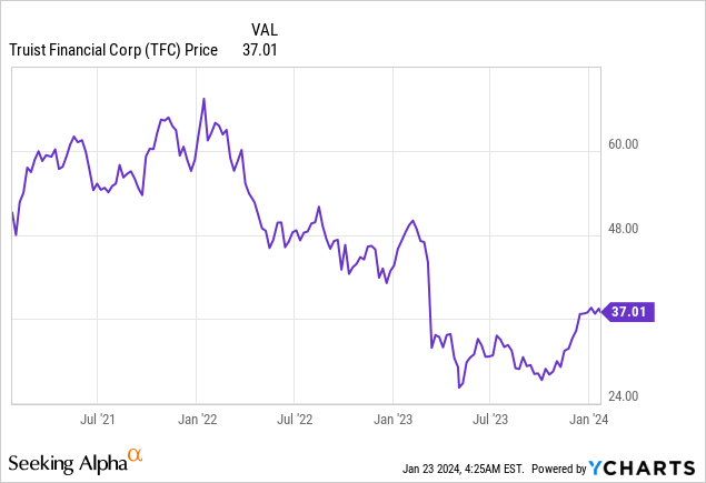 Truist Financial: Don’t Let The Net Loss Scare You (NYSE:TFC) | Seeking ...