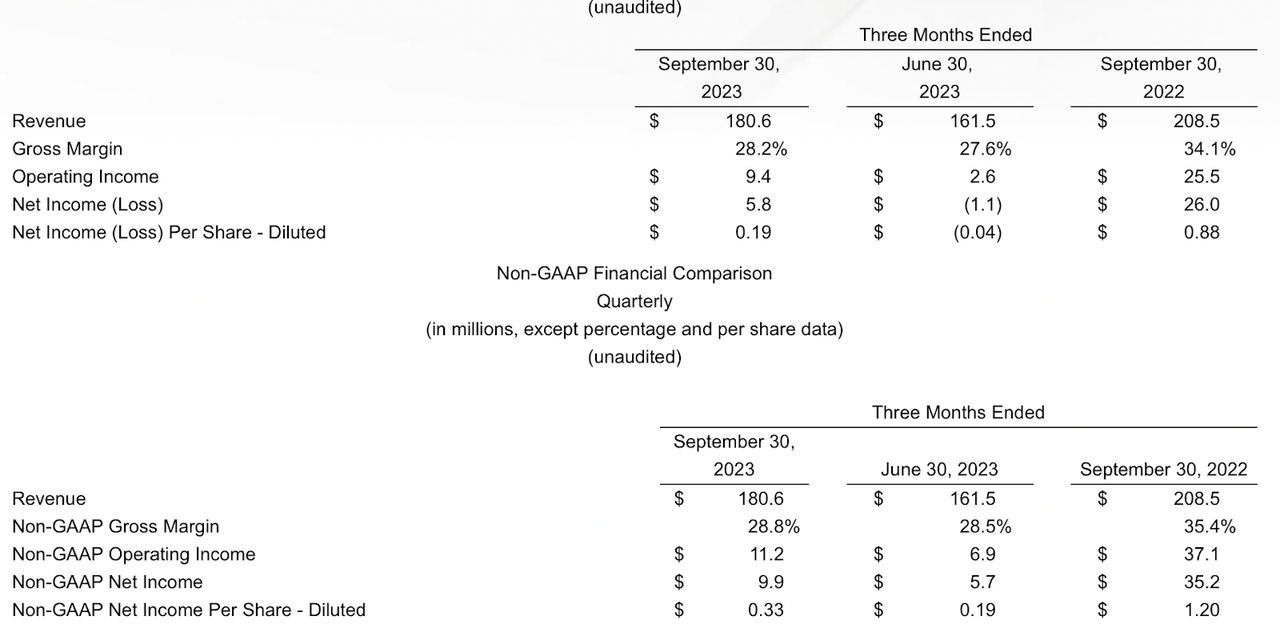 Alpha And Omega Semiconductor: Market Opportunities, Less Exciting ...