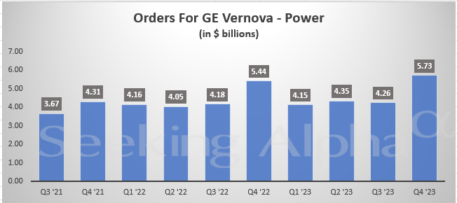 General Electric In Charts: GE Vernova - Power Leads Q/Q Revenue And ...