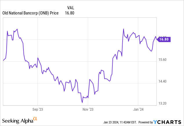 Old National Bancorp: Continuing Expectations For Market Perform ...