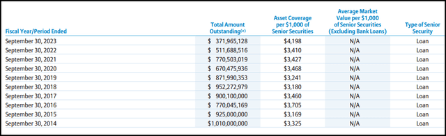 DSL Borrowings Outstanding