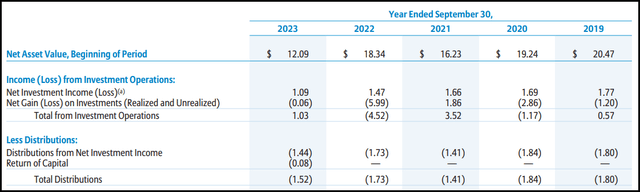DSL Financial Stats