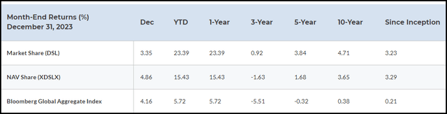 DSL Annualized Performance