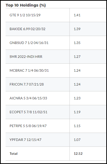 DSL Top Ten Holdings