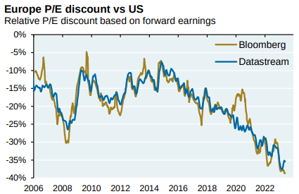 Relative P/E (Forward Earnings)