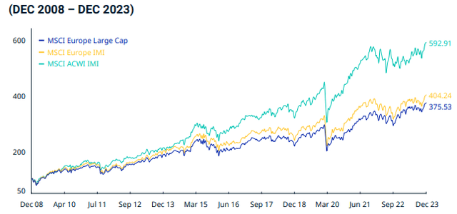 European Benchmark Performance
