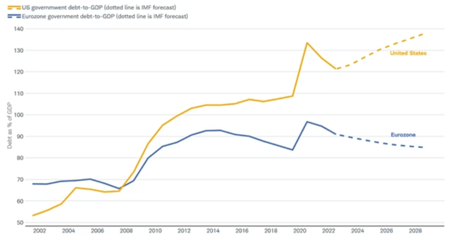 Debt to GDP (%)