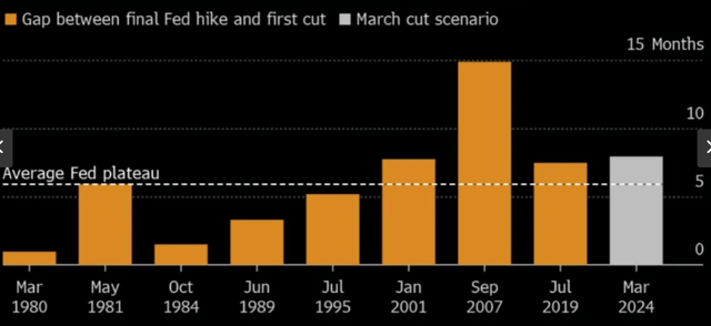 Gap Between Last Fed Hike And Subsequent Cut