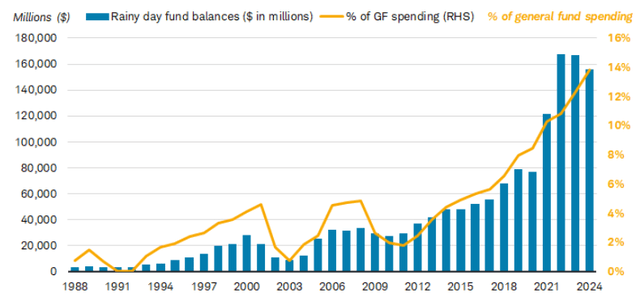 Rainy Day Funds (Aggregate)