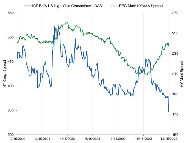 Relative Spreads (High Yield Corporates and Munis)