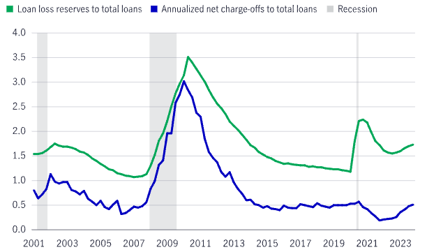 Reserves & Net Charge-Offs (US Banks in Aggregate)