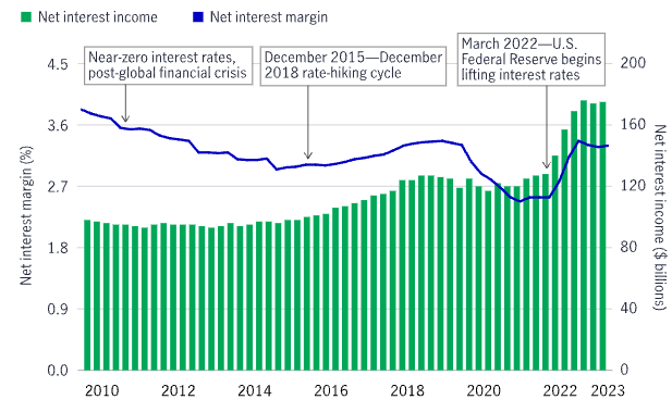 Net Income and Margin for US Banks (Aggregate)