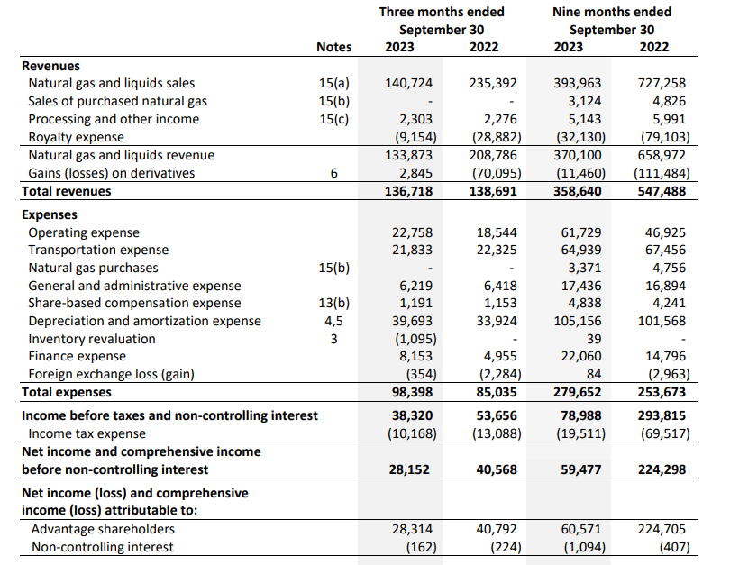 Advantage Energy: Buy For Natural Gas, Bet On Carbon Capture (OTCPK ...